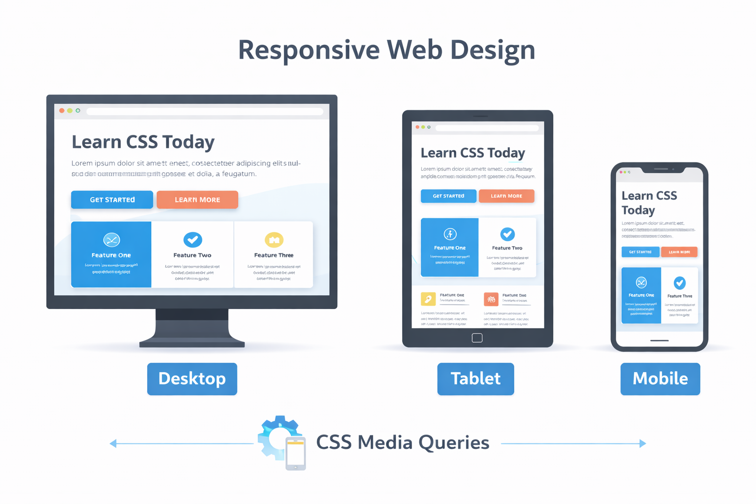 Responsive web design example showing a website layout on desktop, tablet, and mobile using CSS media queries