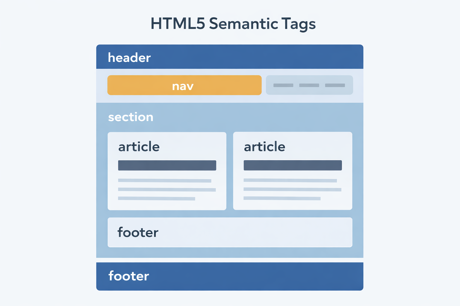 HTML5 semantic tags structure showing header, footer, section, and article for better HTML for SEO and accessibility.