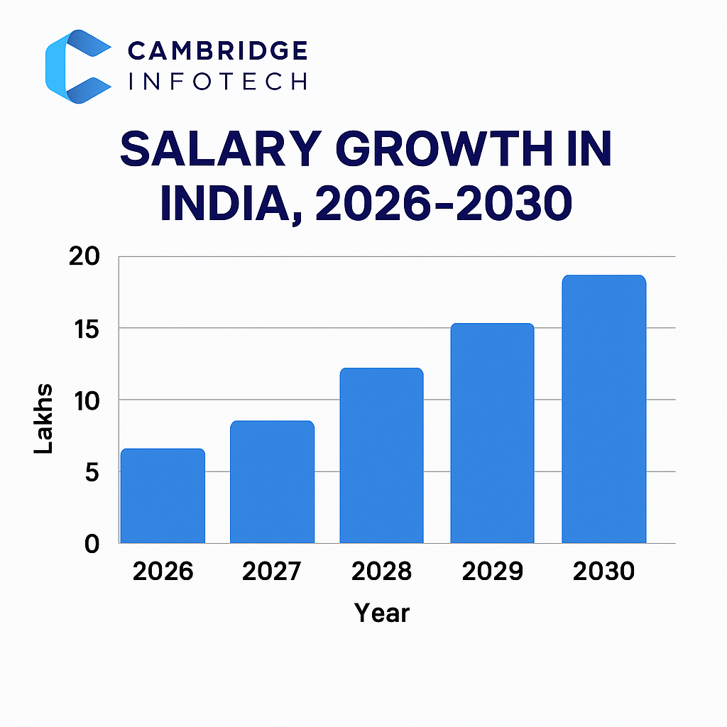 Bar graph showing salary growth 2026–2030