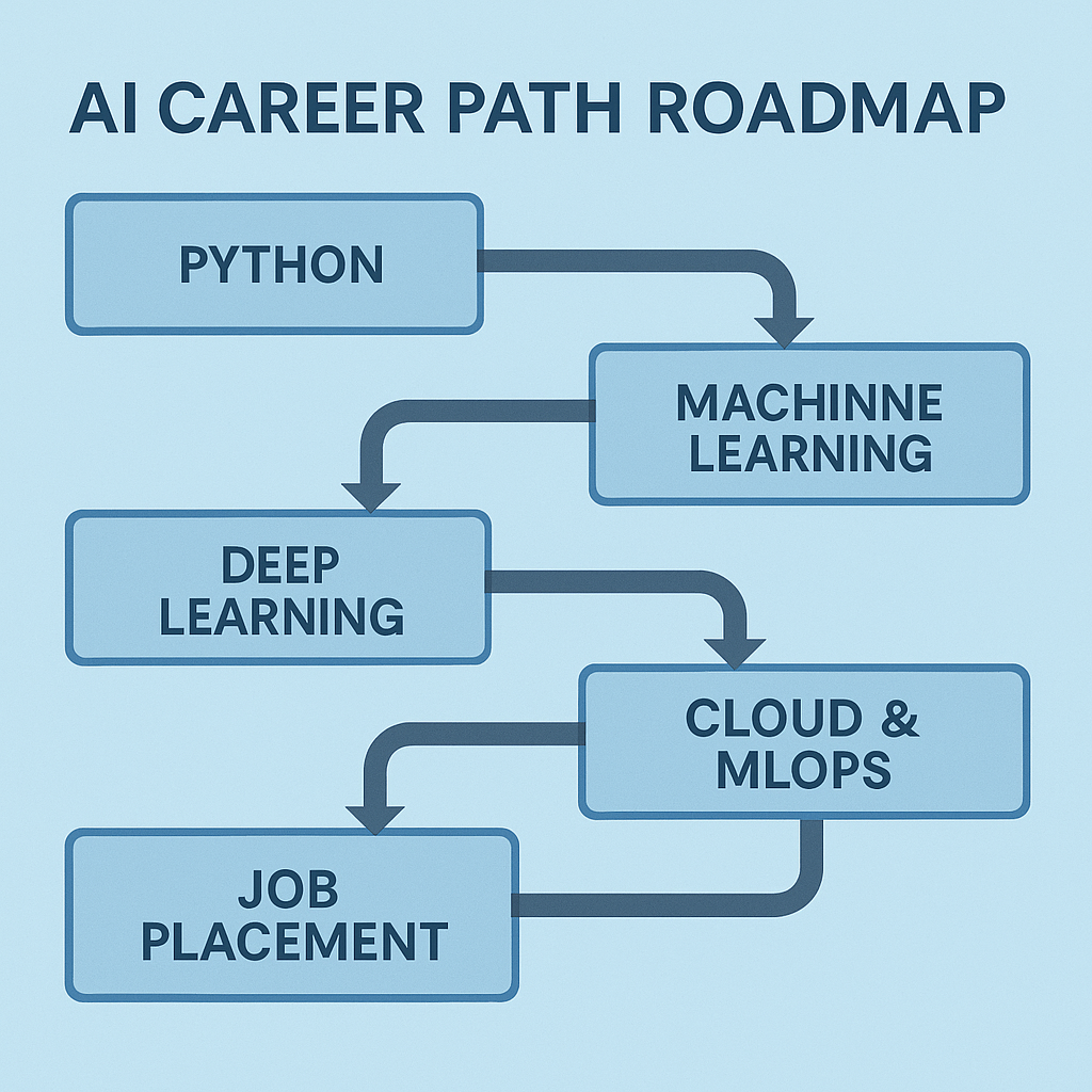 AI career path roadmap for students learning AI skills in 2026.
