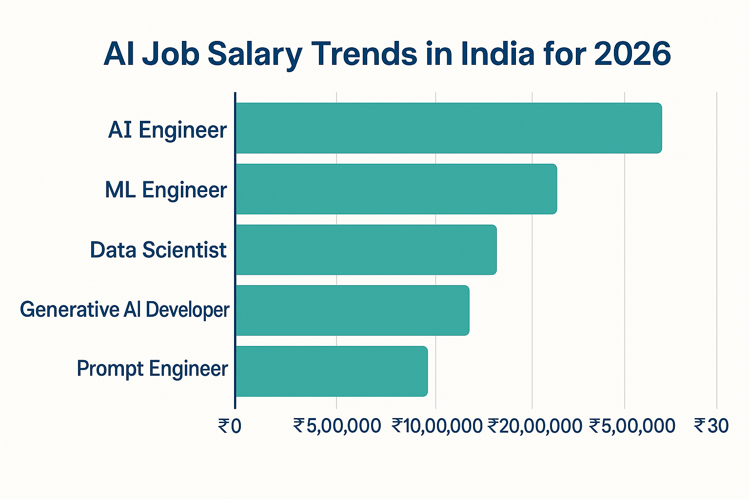 AI job salary trends in India for 2026 across different roles