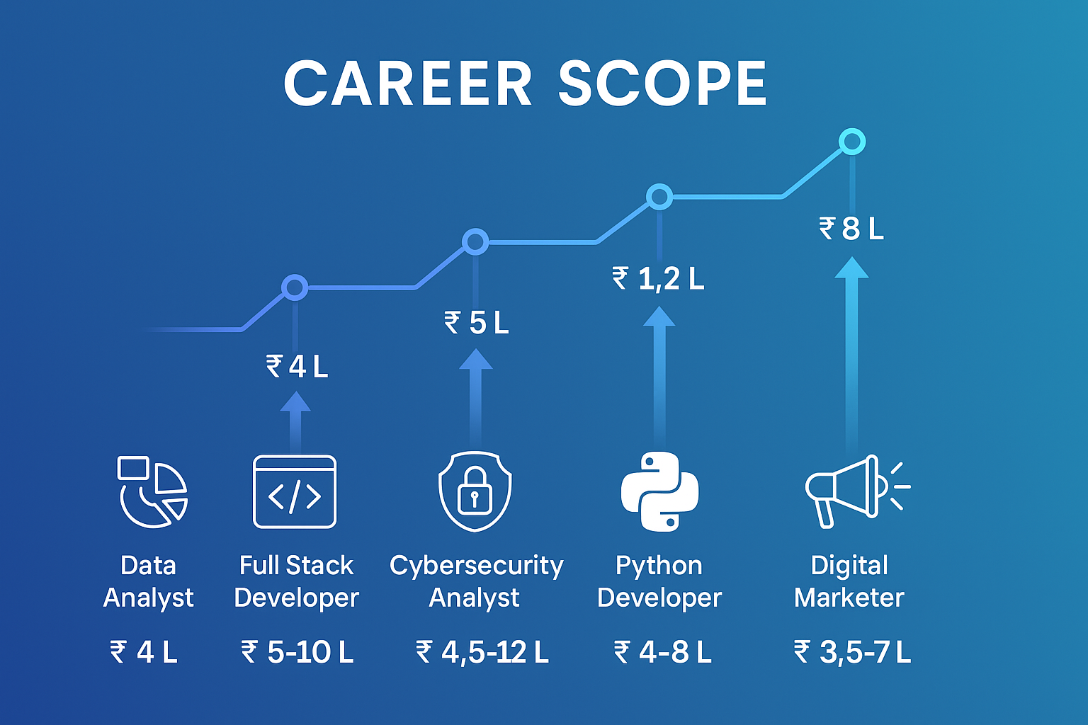 Career growth chart for the best computer courses in Kammanahalli.