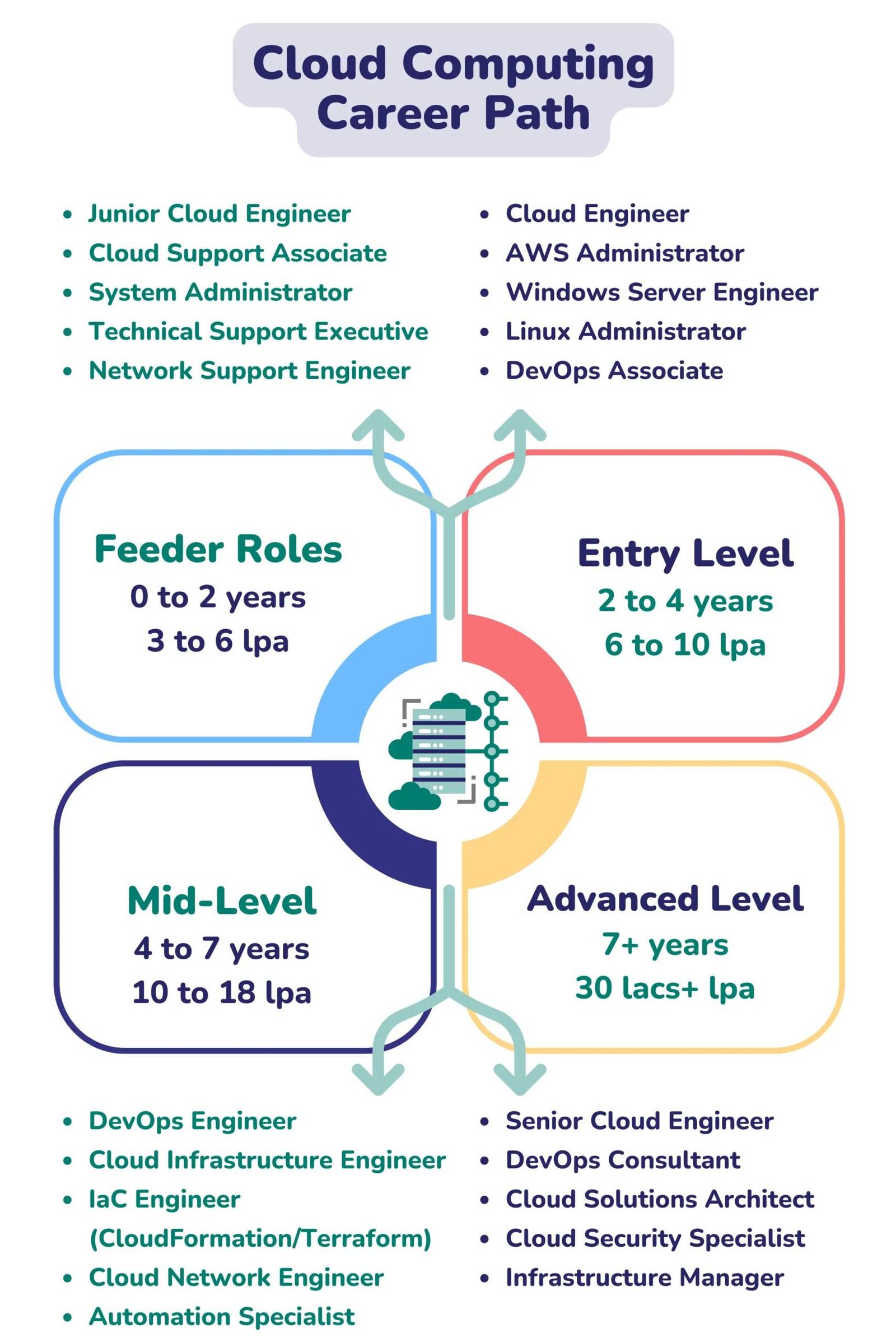 AWS vs Azure vs Google Cloud 