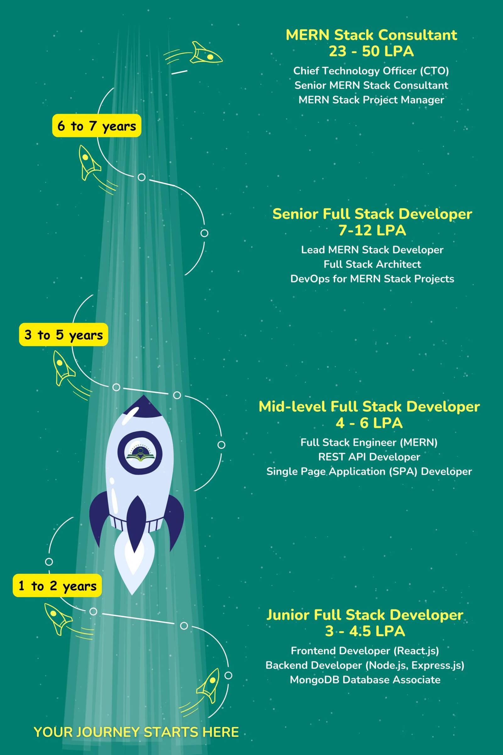 Python full stack developer career growth and salary progression in India
