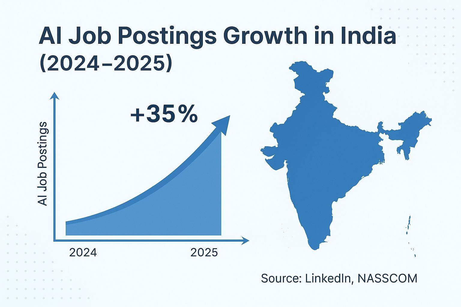 AI career salary growth chart showing high demand and income increase